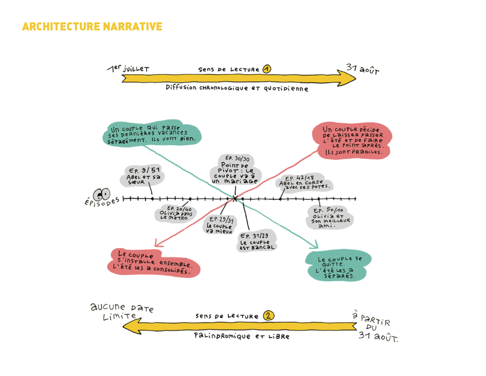 Narratives. Нарратив это. Narrative Architecture. Narrative structure.